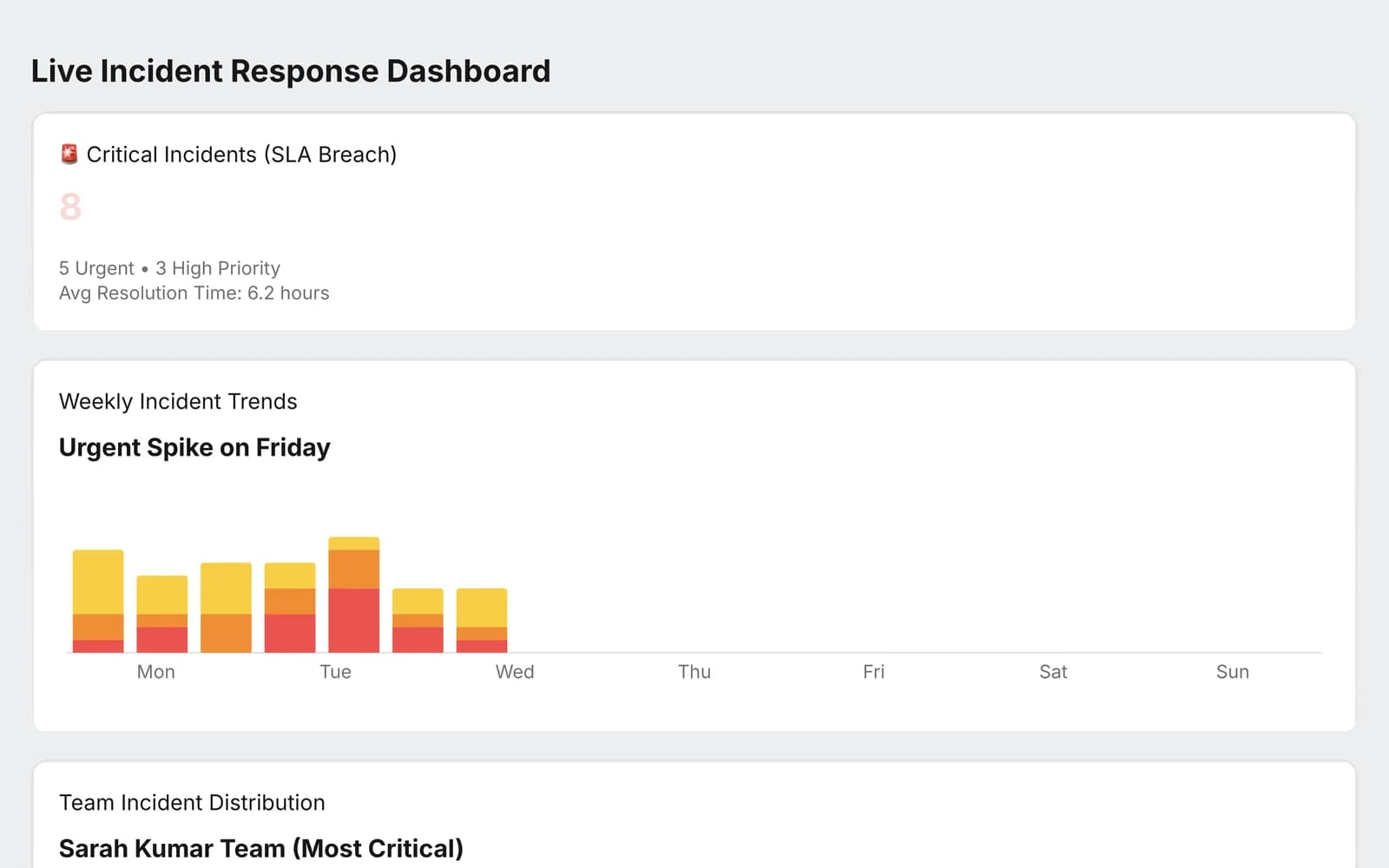 The incident dashboard the run produced: incidents past their SLA, and the week broken down by day and priority
