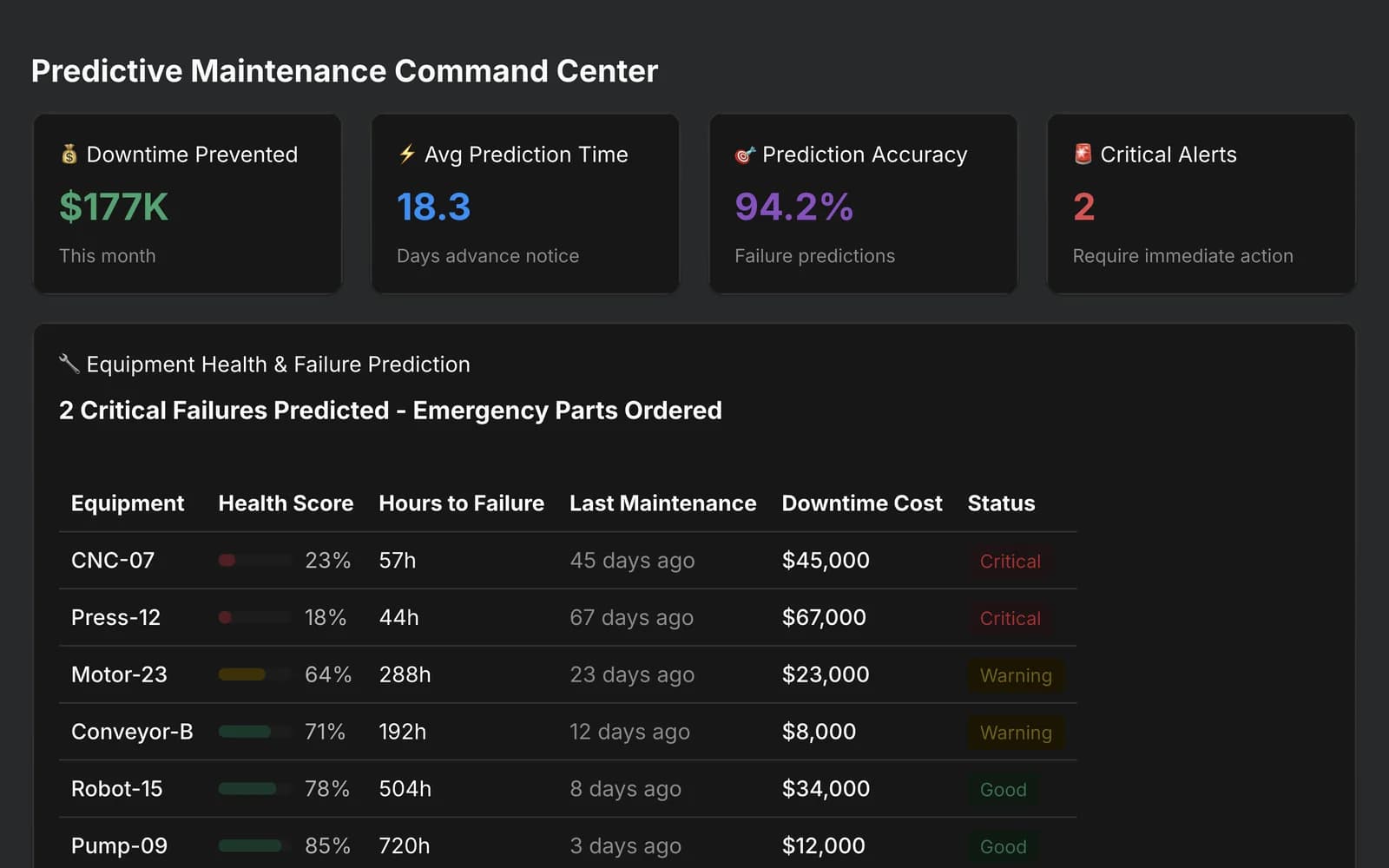 The maintenance dashboard the run produced: downtime prevented, prediction accuracy, and six machines ranked by health score and hours to failure